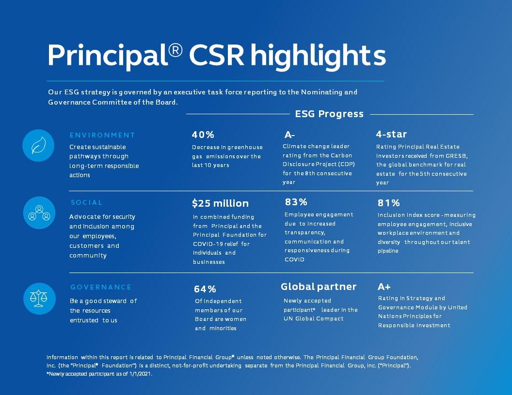 Principal CSR Highlights