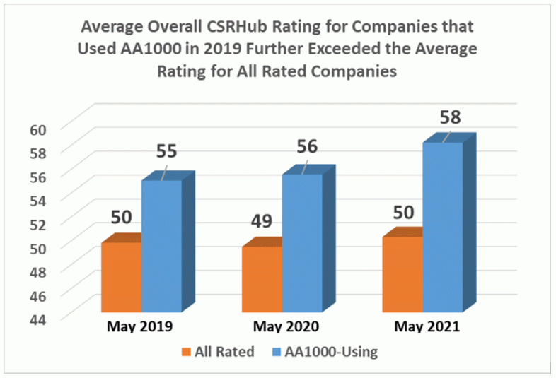 average overall CSRHub rating for companies that used AA1000 in 2019 further exceeded the average rating for all rated companies