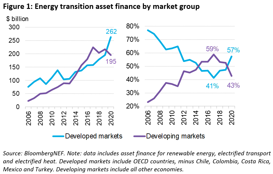 Figure 1. Energy transition asset finance by market group