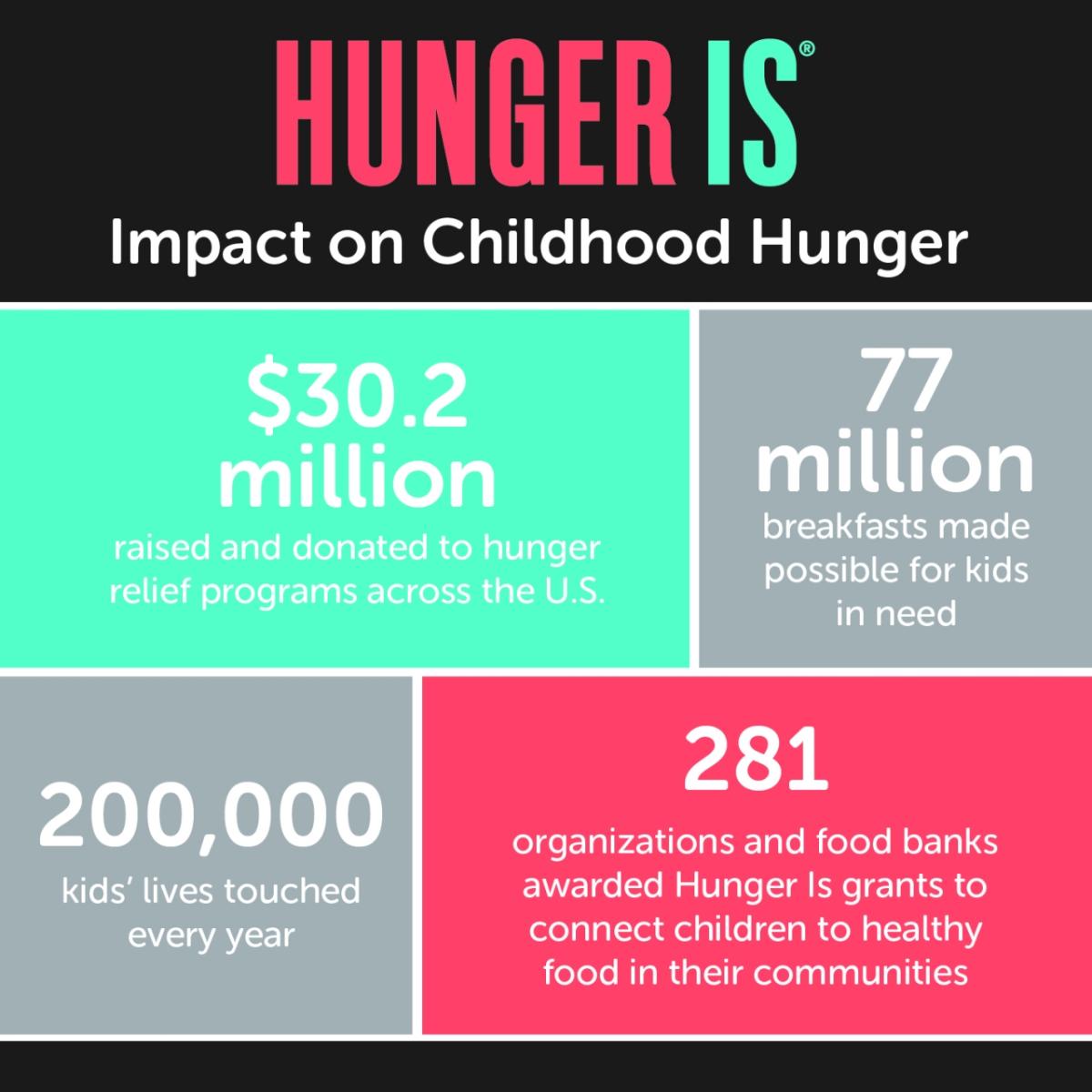 Hunger Is: Impact on Childhood Hunger.