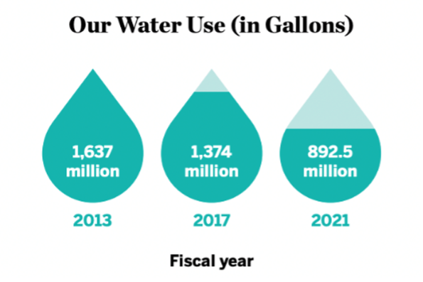 Our water use in gallons: 1,637 million 2013, 1,374 million 2017, 892.5 million in 2021.