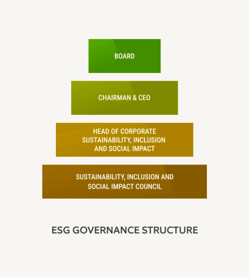 ESG Governance Structure "Board, Chairman & CEO, Head of Corporate Sustainability, Inclusion, and Social Impact, Sustainability, Inclusion and Social Impact Council"