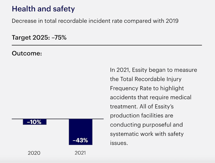 Health and safety: Decrease in total recordable incident rate compared with 2019. Outcome: In 2o21, Essity began to measure the total recordable injury Frequency rate to highlight accidents that required medical treatment. All of Essity's production facilities are conducting purposeful and systematic work with safety issues.