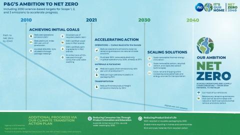 P&G's Ambition to Net Zero Roadmap