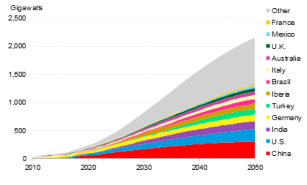 Figure 1: Global cumulative customer-sited solar capacity by region, to 2050