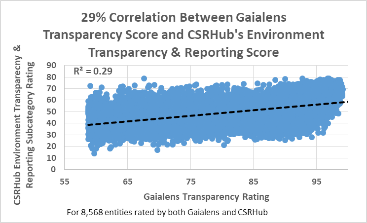 Correlation Between Gaialens Transparency Score and CSRHubs Environment Transparency Reporting Score
