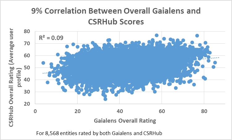 Graph: Correlation Between Overall Gaialens and CSRHub Scores
