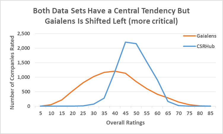 Graph: Both Data Sets Have Central Tendency But Gaialens Is Shifted Left more critical