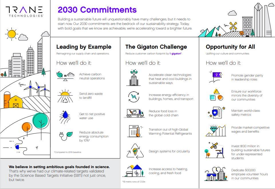 Trane Technologies 2030 Commitments