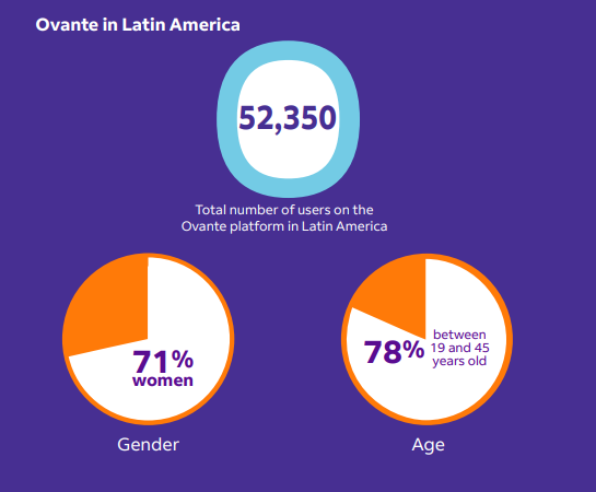 Graphic showing Ovante in Latin America: 52,350 Total number of users on the Ovante platform in Latin America, 71% women, 78% between the ages of 19 and 45 years old